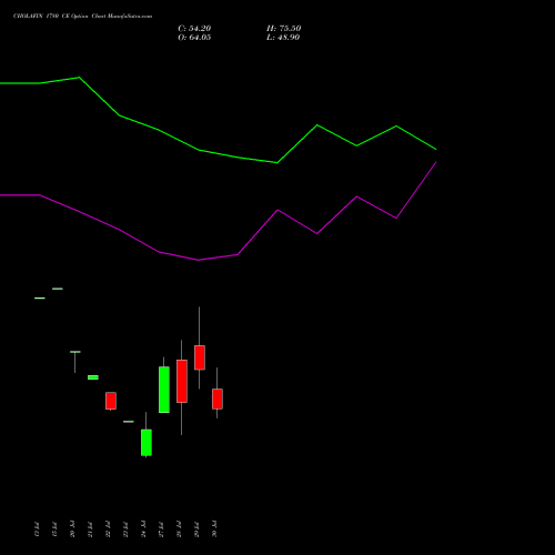 CHOLAFIN 1780 CE (CALL) 25 August 2026 options price chart analysis Cholamandalam Investment and Finance Company Limited 