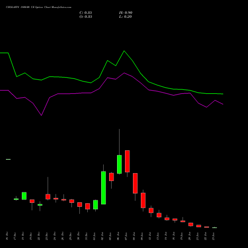 CHOLAFIN 1800.00 CE (CALL) 27 January 2026 options price chart analysis Cholamandalam Investment and Finance Company Limited 
