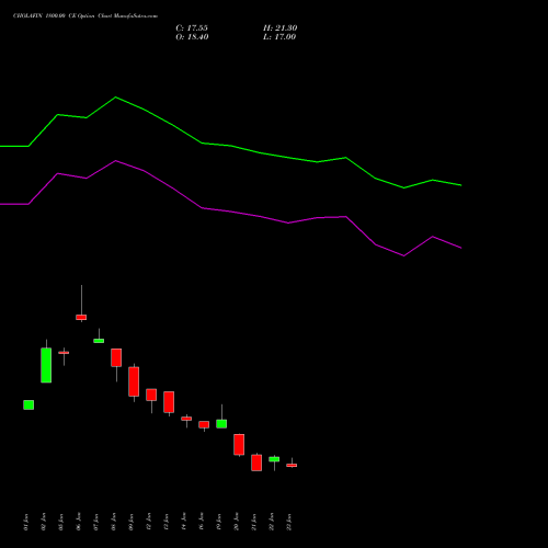 CHOLAFIN 1800.00 CE (CALL) 24 February 2026 options price chart analysis Cholamandalam Investment and Finance Company Limited 