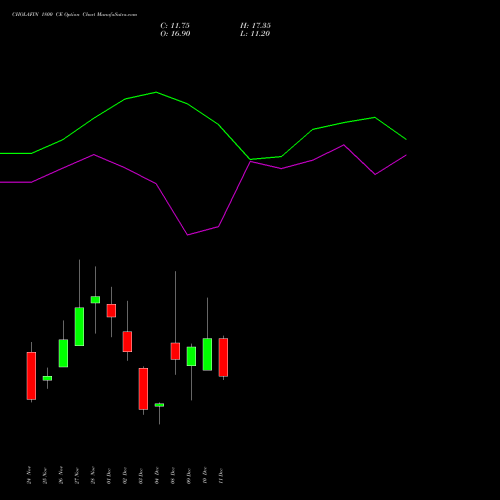 Live CHOLAFIN 1800 CE (CALL) 30 December 2025 options price chart analysis Cholamandalam Investment and Finance Company Limited 
