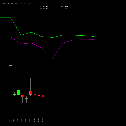 CHOLAFIN 1800 CE (CALL) 27 January 2026 options price chart analysis Cholamandalam Investment and Finance Company Limited 
