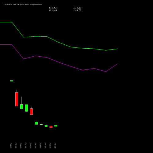 CHOLAFIN 1800 CE (CALL) 30 June 2026 options price chart analysis Cholamandalam Investment and Finance Company Limited 