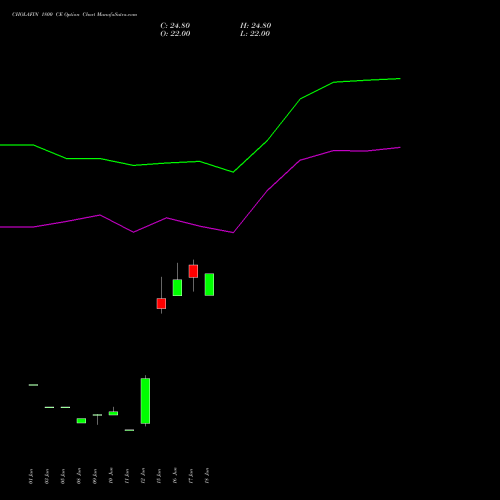 CHOLAFIN 1800 CE (CALL) 28 July 2026 options price chart analysis Cholamandalam Investment and Finance Company Limited 