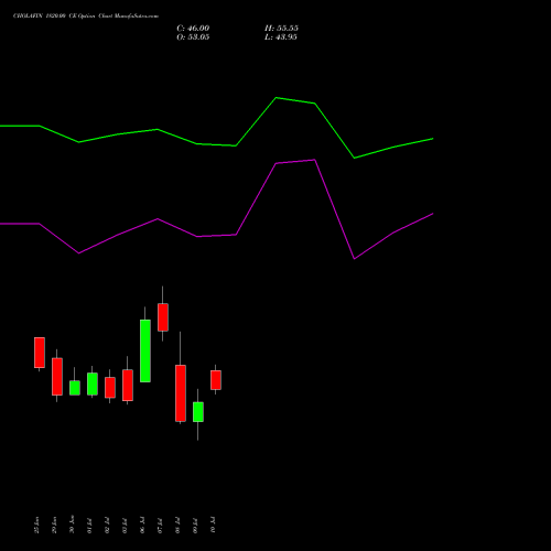 CHOLAFIN 1820.00 CE (CALL) 28 July 2026 options price chart analysis Cholamandalam Investment and Finance Company Limited 