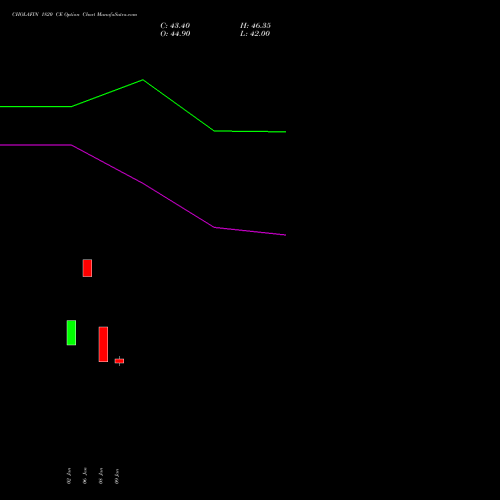 CHOLAFIN 1820 CE (CALL) 24 February 2026 options price chart analysis Cholamandalam Investment and Finance Company Limited 