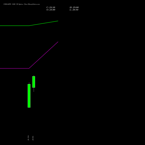 CHOLAFIN 1820 CE (CALL) 30 March 2026 options price chart analysis Cholamandalam Investment and Finance Company Limited 