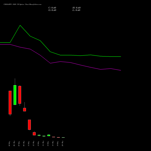 CHOLAFIN 1820 CE (CALL) 26 May 2026 options price chart analysis Cholamandalam Investment and Finance Company Limited 