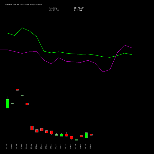 CHOLAFIN 1840 CE (CALL) 24 February 2026 options price chart analysis Cholamandalam Investment and Finance Company Limited 
