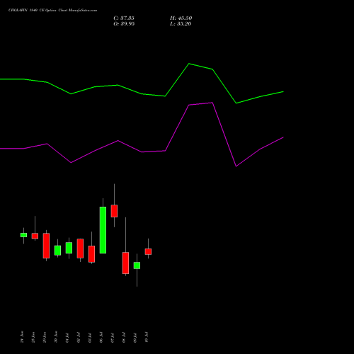 CHOLAFIN 1840 CE (CALL) 28 July 2026 options price chart analysis Cholamandalam Investment and Finance Company Limited 