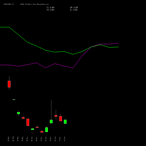 CHOLAFIN 1860.00 CE (CALL) 30 June 2026 options price chart analysis Cholamandalam Investment and Finance Company Limited 
