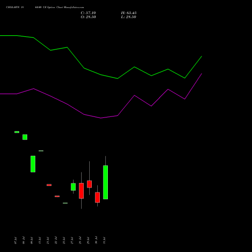 CHOLAFIN 1860.00 CE (CALL) 25 August 2026 options price chart analysis Cholamandalam Investment and Finance Company Limited 