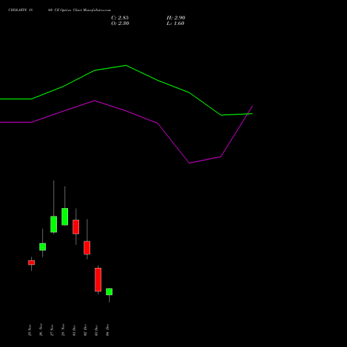 Live CHOLAFIN 1860 CE (CALL) 30 December 2025 options price chart analysis Cholamandalam Investment and Finance Company Limited 