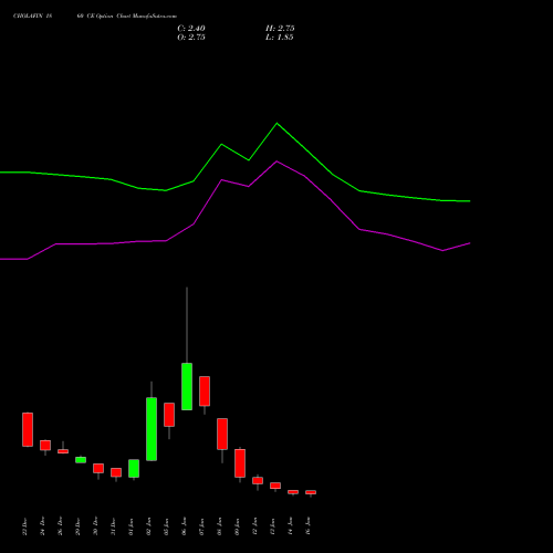 CHOLAFIN 1860 CE (CALL) 27 January 2026 options price chart analysis Cholamandalam Investment and Finance Company Limited 