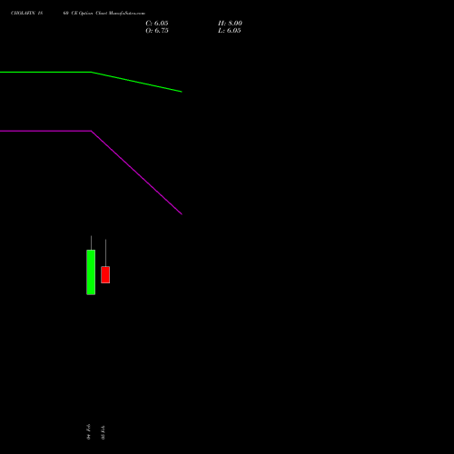 CHOLAFIN 1860 CE (CALL) 24 February 2026 options price chart analysis Cholamandalam Investment and Finance Company Limited 