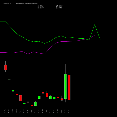 CHOLAFIN 1860 CE (CALL) 30 June 2026 options price chart analysis Cholamandalam Investment and Finance Company Limited 