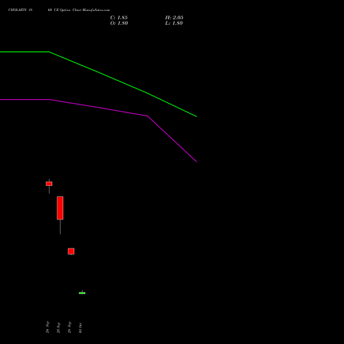 CHOLAFIN 1860 CE (CALL) 27 October 2026 options price chart analysis Cholamandalam Investment and Finance Company Limited 