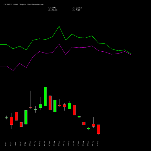 CHOLAFIN 1880.00 CE (CALL) 25 August 2026 options price chart analysis Cholamandalam Investment and Finance Company Limited 