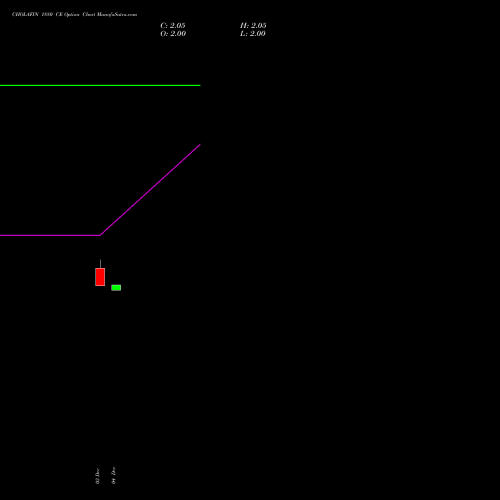 Live CHOLAFIN 1880 CE (CALL) 30 December 2025 options price chart analysis Cholamandalam Investment and Finance Company Limited 