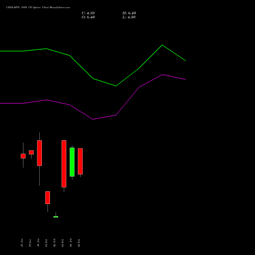 CHOLAFIN 1880 CE (CALL) 24 February 2026 options price chart analysis Cholamandalam Investment and Finance Company Limited 