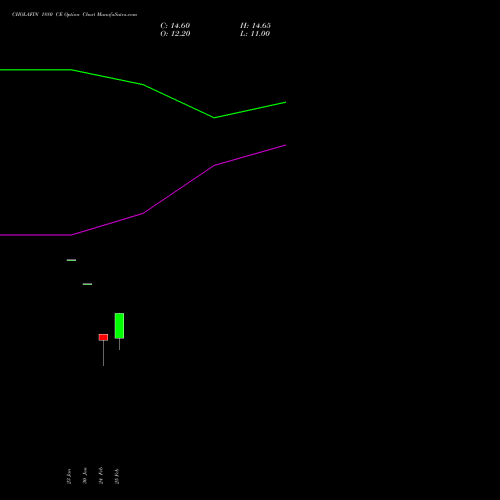 CHOLAFIN 1880 CE (CALL) 30 March 2026 options price chart analysis Cholamandalam Investment and Finance Company Limited 