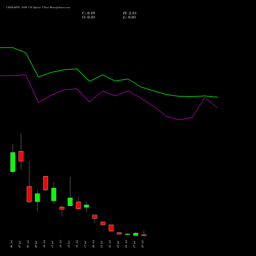 CHOLAFIN 1880 CE (CALL) 28 July 2026 options price chart analysis Cholamandalam Investment and Finance Company Limited 