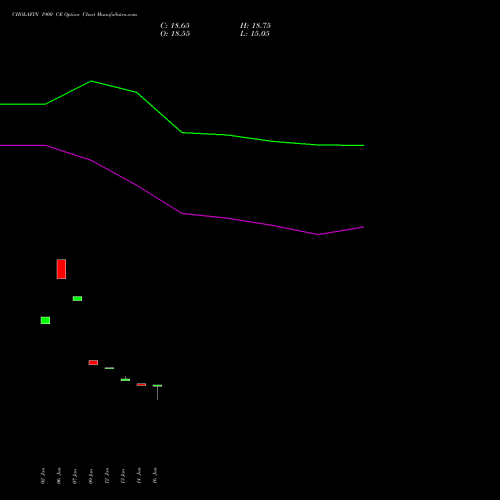 CHOLAFIN 1900 CE (CALL) 24 February 2026 options price chart analysis Cholamandalam Investment and Finance Company Limited 