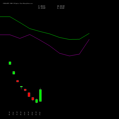 CHOLAFIN 1900 CE (CALL) 25 August 2026 options price chart analysis Cholamandalam Investment and Finance Company Limited 