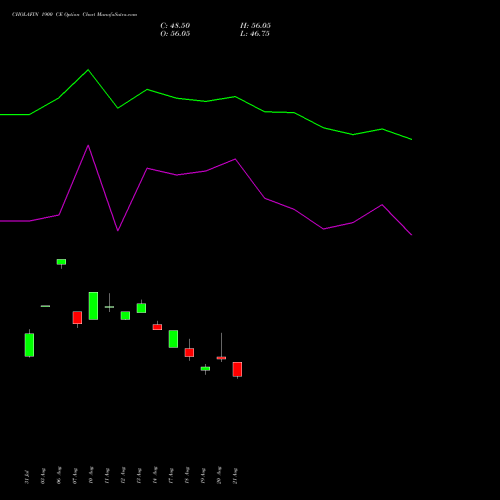 CHOLAFIN 1900 CE (CALL) 29 September 2026 options price chart analysis Cholamandalam Investment and Finance Company Limited 