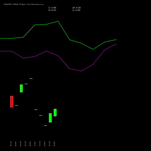 CHOLAFIN 1920.00 CE (CALL) 30 March 2026 options price chart analysis Cholamandalam Investment and Finance Company Limited 