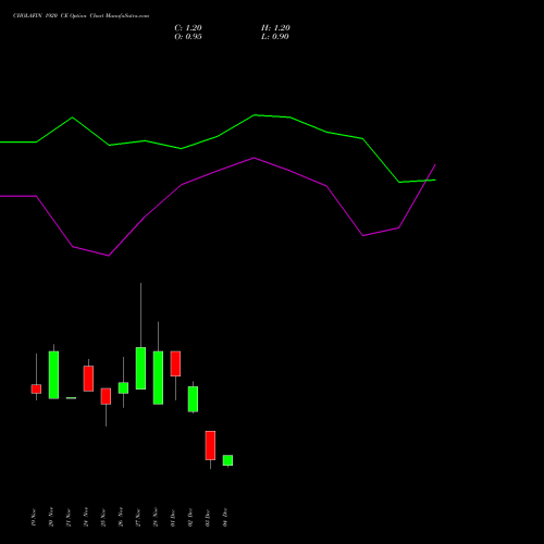 Live CHOLAFIN 1920 CE (CALL) 30 December 2025 options price chart analysis Cholamandalam Investment and Finance Company Limited 