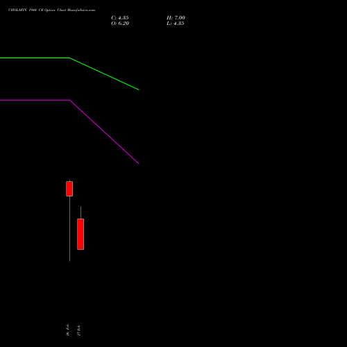 CHOLAFIN 1940 CE (CALL) 30 March 2026 options price chart analysis Cholamandalam Investment and Finance Company Limited 