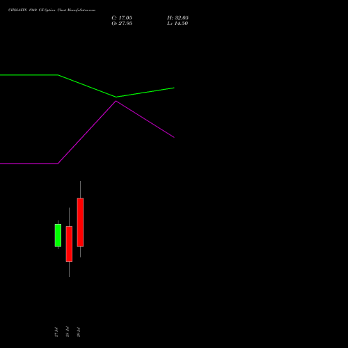 CHOLAFIN 1940 CE (CALL) 25 August 2026 options price chart analysis Cholamandalam Investment and Finance Company Limited 