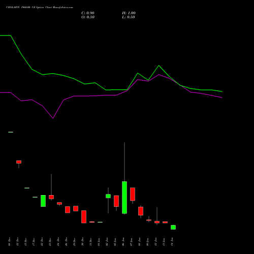 CHOLAFIN 1960.00 CE (CALL) 27 January 2026 options price chart analysis Cholamandalam Investment and Finance Company Limited 