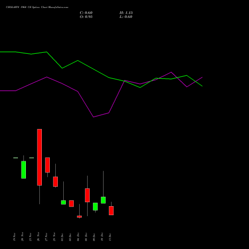 Live CHOLAFIN 1960 CE (CALL) 30 December 2025 options price chart analysis Cholamandalam Investment and Finance Company Limited 