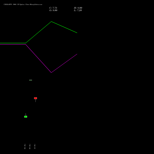 Live CHOLAFIN 1960 CE (CALL) 27 January 2026 options price chart analysis Cholamandalam Investment and Finance Company Limited 