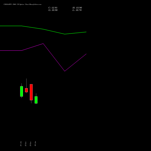 CHOLAFIN 1960 CE (CALL) 28 July 2026 options price chart analysis Cholamandalam Investment and Finance Company Limited 