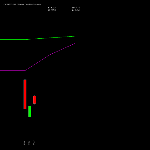 CHOLAFIN 1980 CE (CALL) 28 July 2026 options price chart analysis Cholamandalam Investment and Finance Company Limited 
