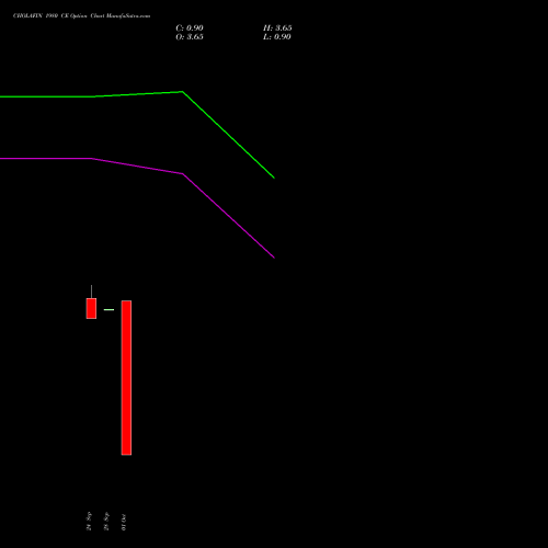 CHOLAFIN 1980 CE (CALL) 27 October 2026 options price chart analysis Cholamandalam Investment and Finance Company Limited 