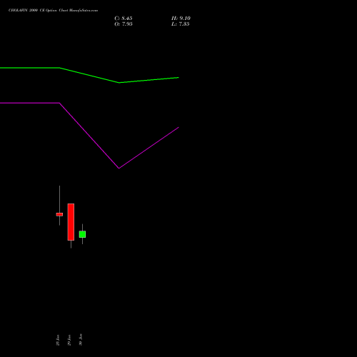 CHOLAFIN 2000 CE (CALL) 28 July 2026 options price chart analysis Cholamandalam Investment and Finance Company Limited 