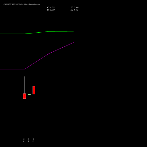 CHOLAFIN 2020 CE (CALL) 28 July 2026 options price chart analysis Cholamandalam Investment and Finance Company Limited 