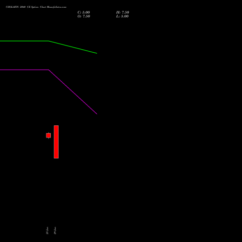 CHOLAFIN 2040 CE (CALL) 28 July 2026 options price chart analysis Cholamandalam Investment and Finance Company Limited 