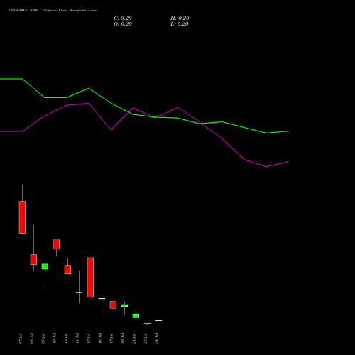 CHOLAFIN 2080 CE (CALL) 28 July 2026 options price chart analysis Cholamandalam Investment and Finance Company Limited 