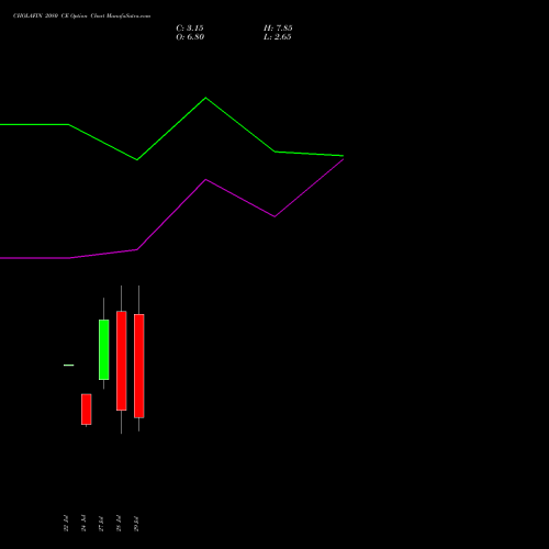 CHOLAFIN 2080 CE (CALL) 25 August 2026 options price chart analysis Cholamandalam Investment and Finance Company Limited 