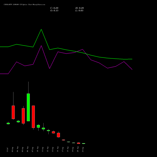 CHOLAFIN 2100.00 CE (CALL) 25 August 2026 options price chart analysis Cholamandalam Investment and Finance Company Limited 