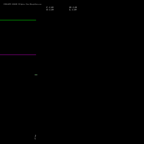 CHOLAFIN 2160.00 CE (CALL) 25 August 2026 options price chart analysis Cholamandalam Investment and Finance Company Limited 
