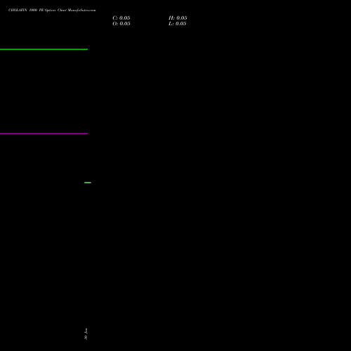 CHOLAFIN 1000 PE PUT indicators chart analysis Cholamandalam Investment and Finance Company Limited options price chart strike 1000 PUT