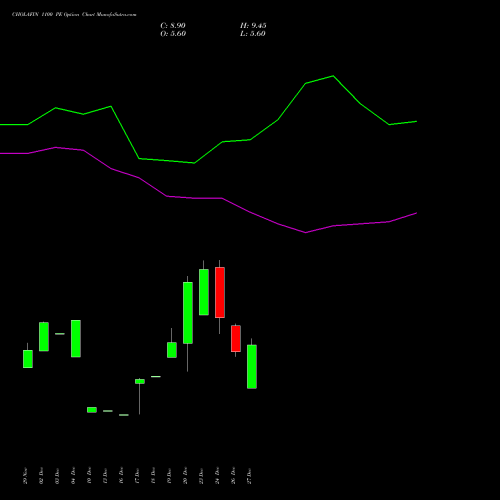 CHOLAFIN 1100 PE PUT indicators chart analysis Cholamandalam Investment and Finance Company Limited options price chart strike 1100 PUT