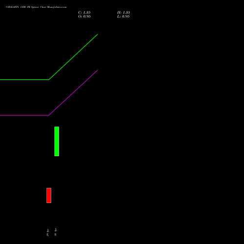CHOLAFIN 1100 PE (PUT) 26 May 2026 options price chart analysis Cholamandalam Investment and Finance Company Limited 