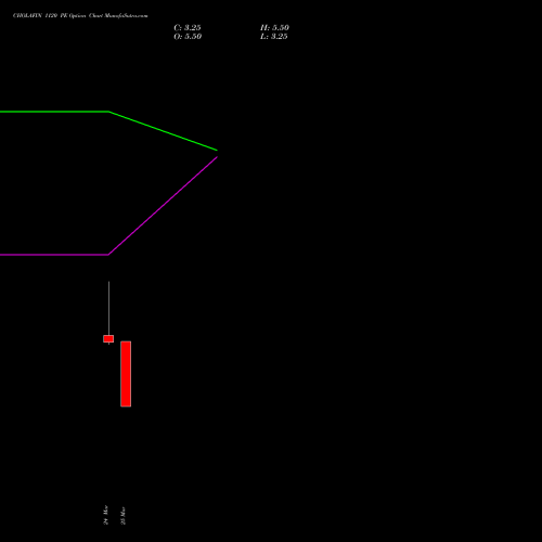 CHOLAFIN 1120 PE (PUT) 28 April 2026 options price chart analysis Cholamandalam Investment and Finance Company Limited 