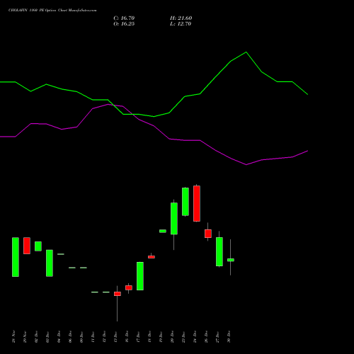 CHOLAFIN 1160 PE PUT indicators chart analysis Cholamandalam Investment and Finance Company Limited options price chart strike 1160 PUT